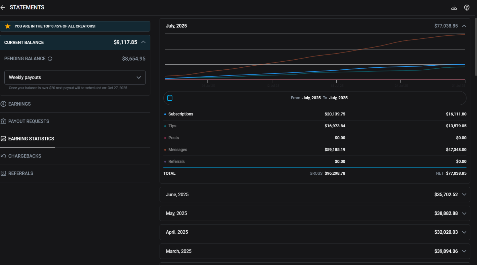 OnlyFans chatting service results - PPV revenue optimization